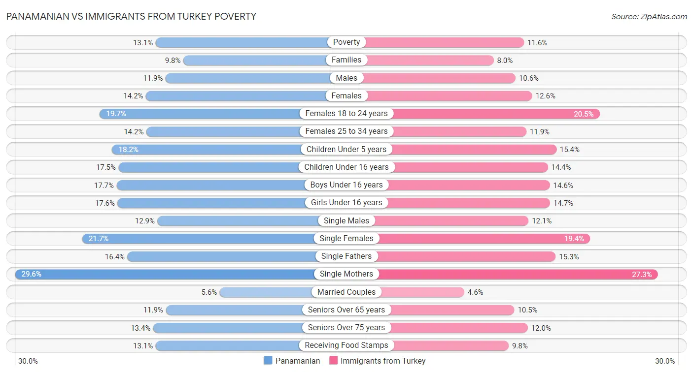 Panamanian vs Immigrants from Turkey Poverty