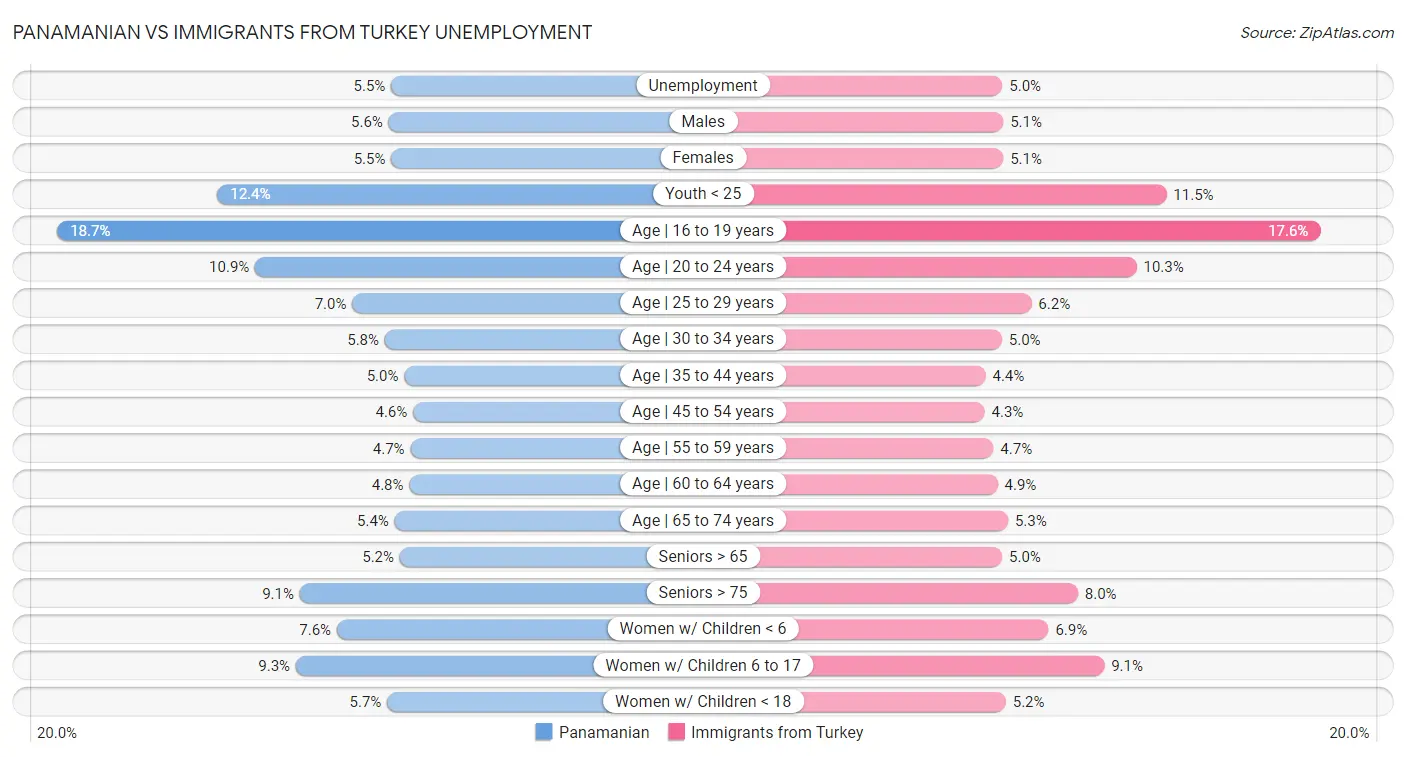 Panamanian vs Immigrants from Turkey Unemployment