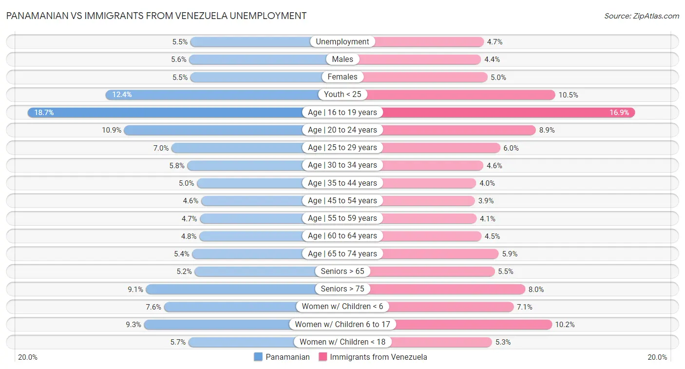 Panamanian vs Immigrants from Venezuela Unemployment