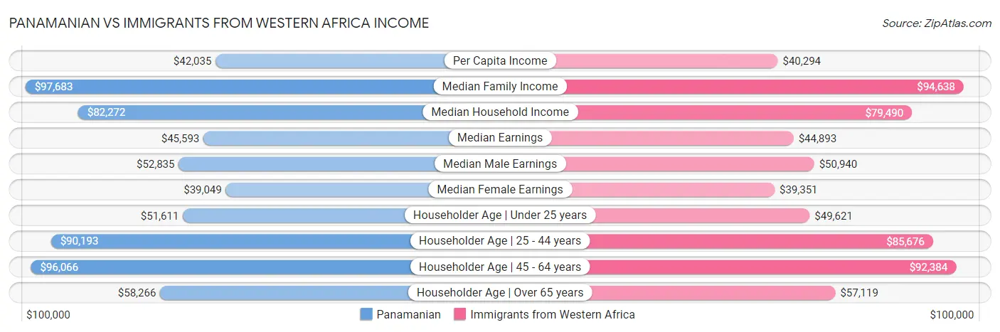 Panamanian vs Immigrants from Western Africa Income