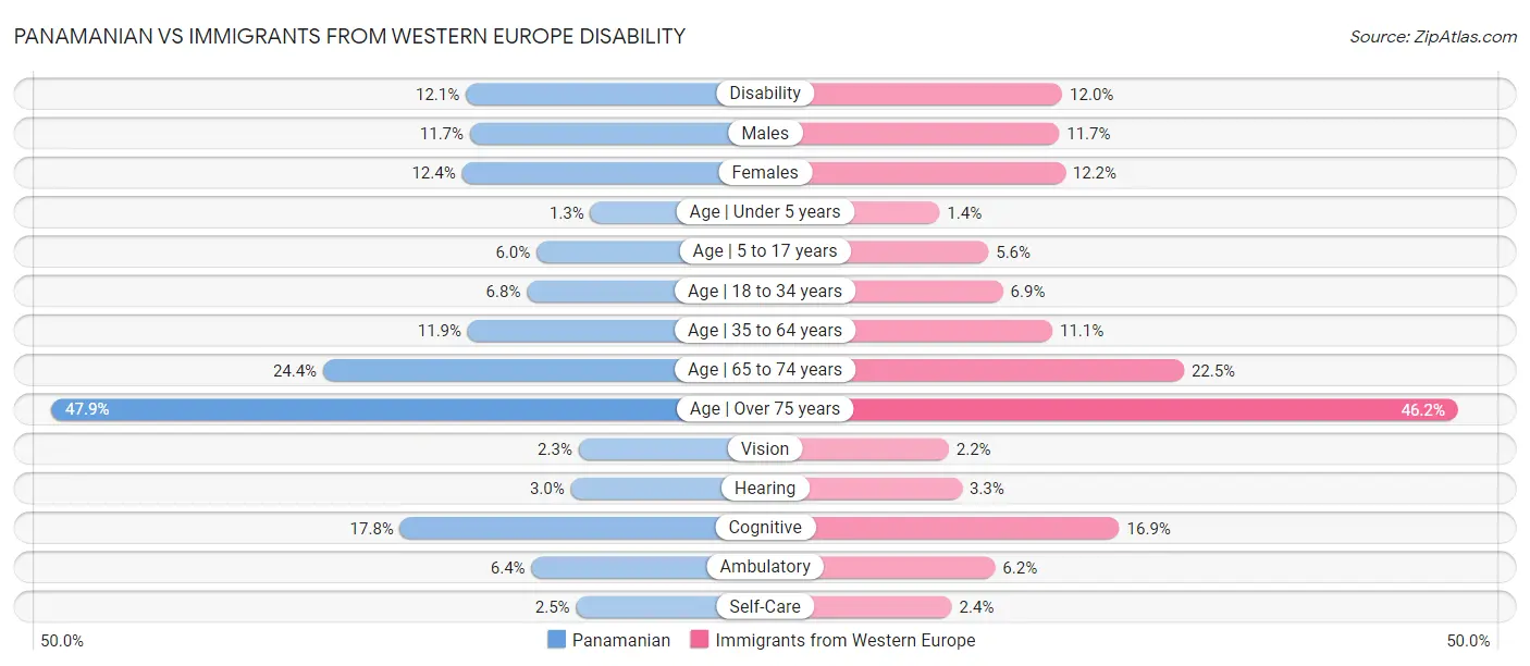 Panamanian vs Immigrants from Western Europe Disability