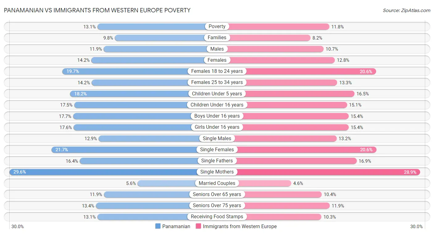 Panamanian vs Immigrants from Western Europe Poverty