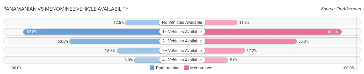 Panamanian vs Menominee Vehicle Availability