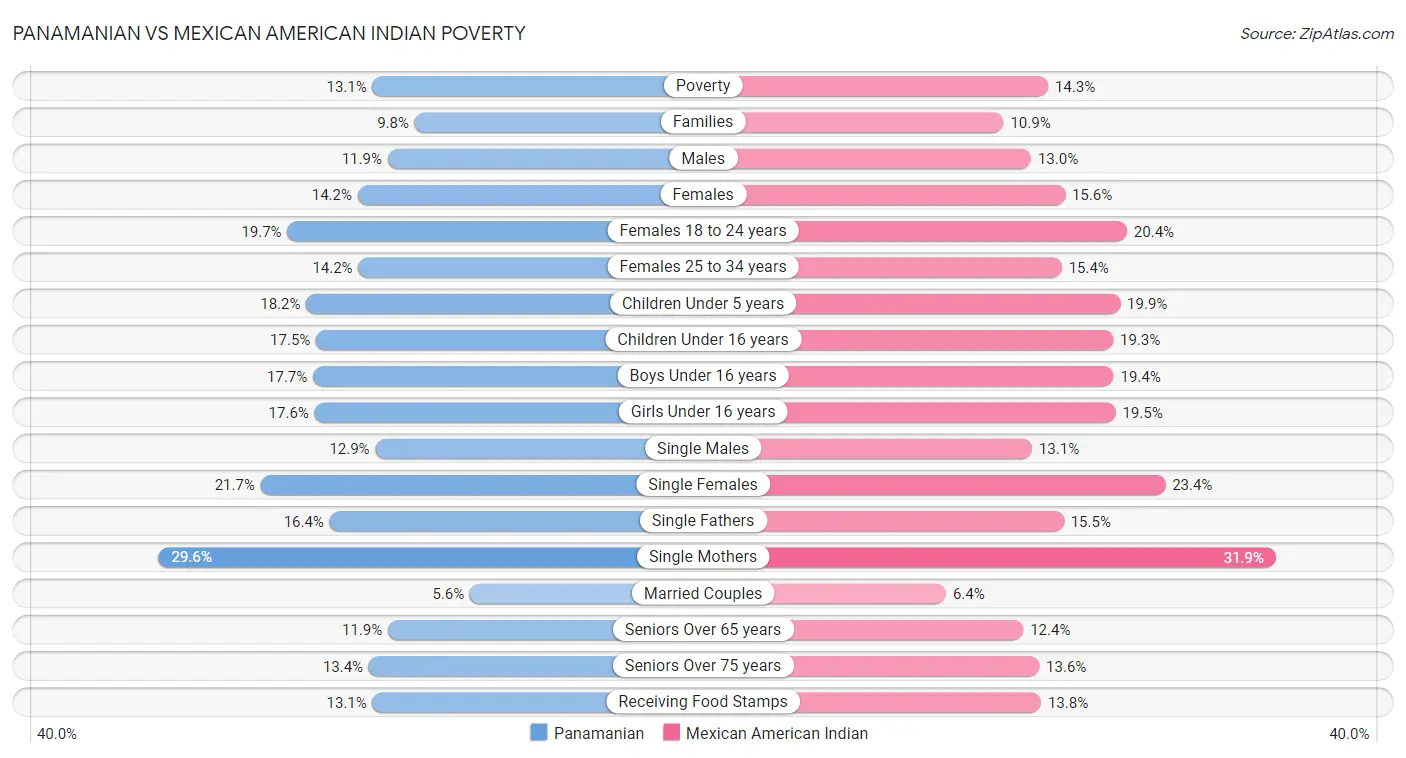 Panamanian vs Mexican American Indian Poverty