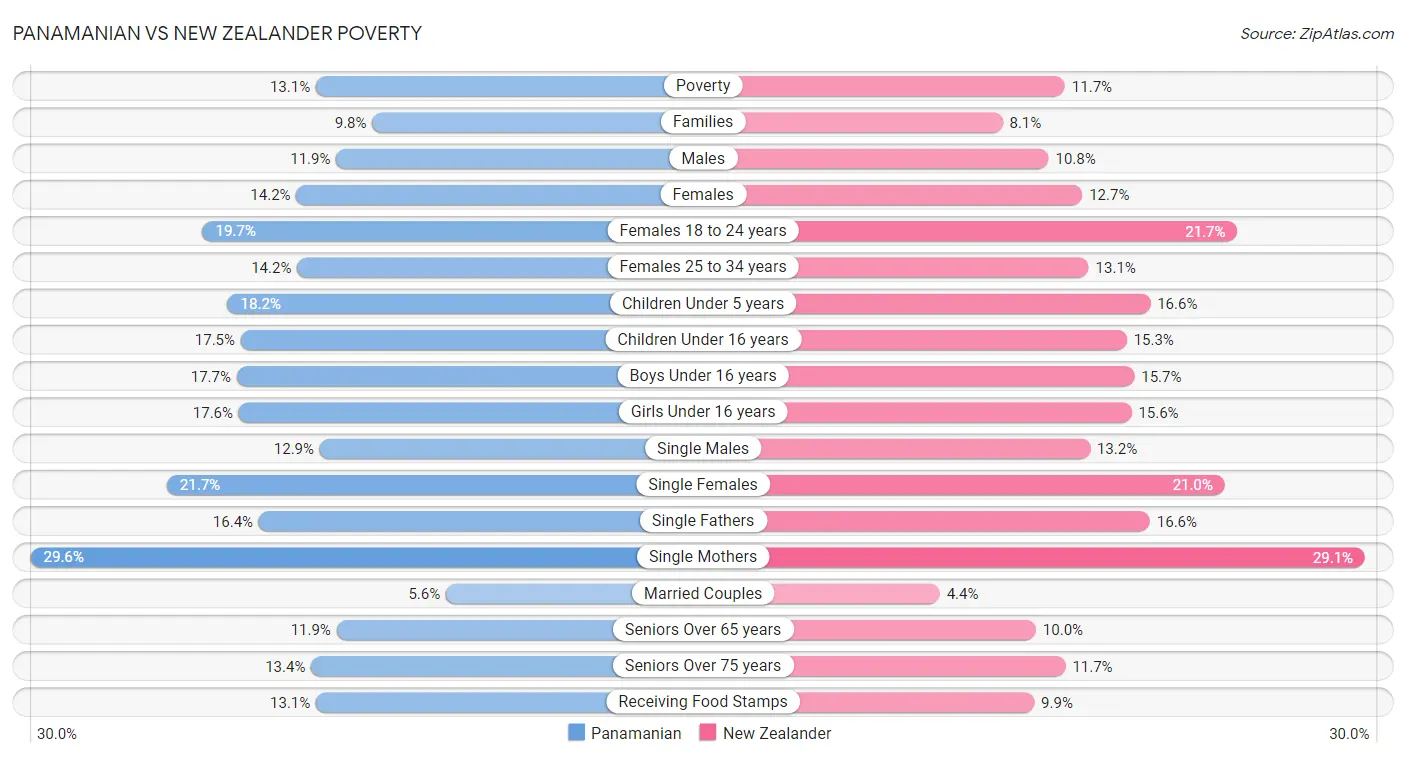 Panamanian vs New Zealander Poverty
