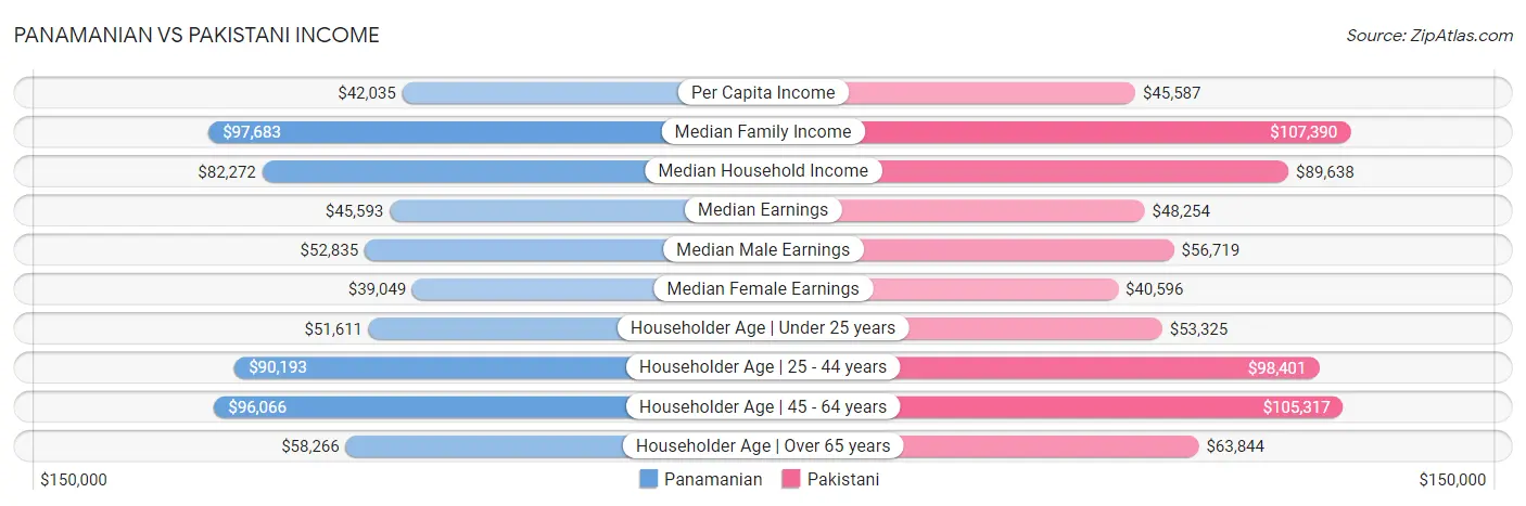 Panamanian vs Pakistani Income