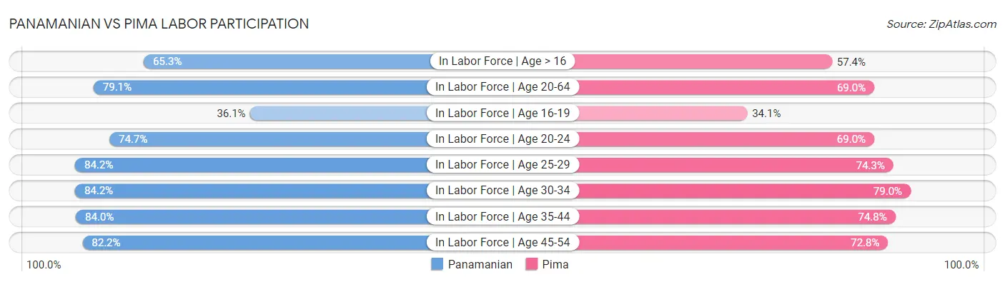 Panamanian vs Pima Labor Participation