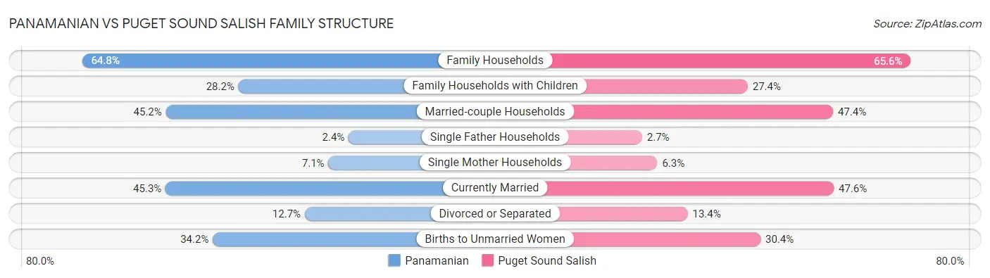 Panamanian vs Puget Sound Salish Family Structure