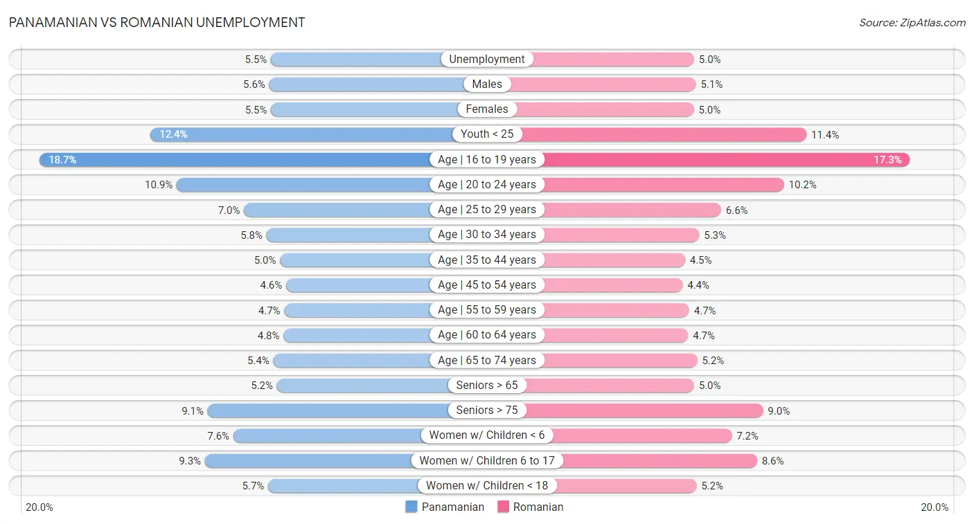 Panamanian vs Romanian Unemployment