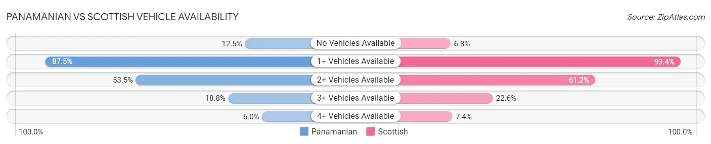 Panamanian vs Scottish Vehicle Availability