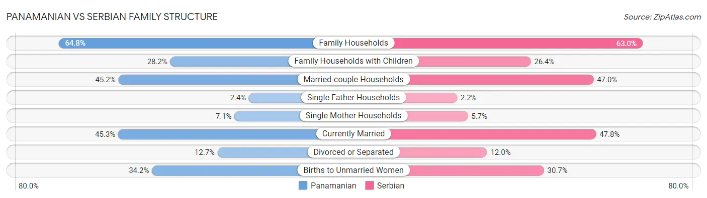 Panamanian vs Serbian Family Structure