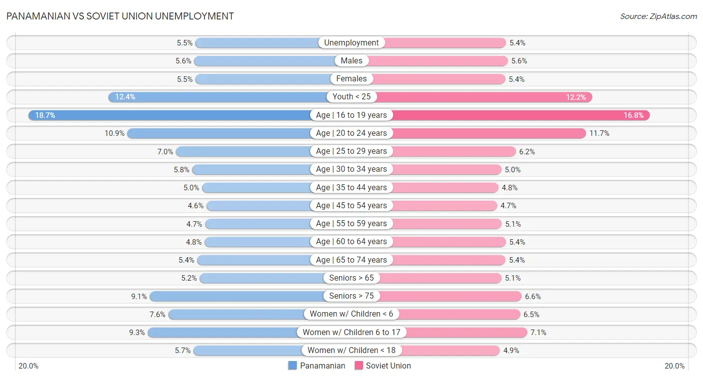 Panamanian vs Soviet Union Unemployment
