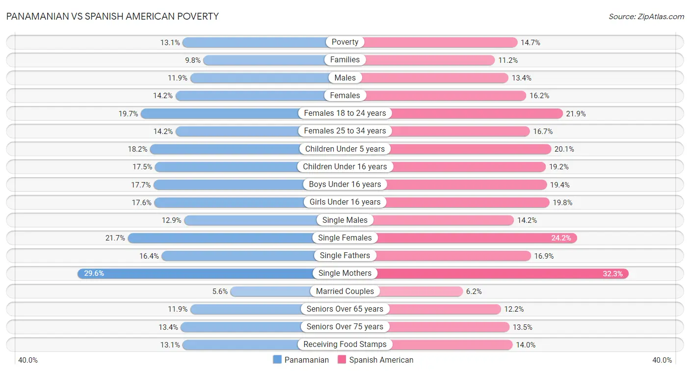 Panamanian vs Spanish American Poverty