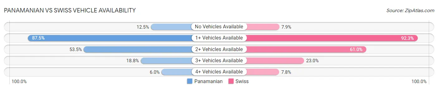 Panamanian vs Swiss Vehicle Availability