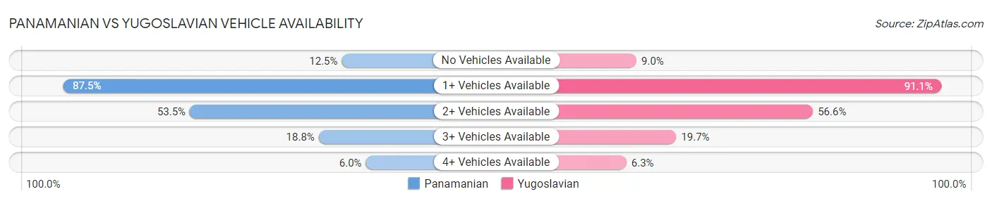 Panamanian vs Yugoslavian Vehicle Availability