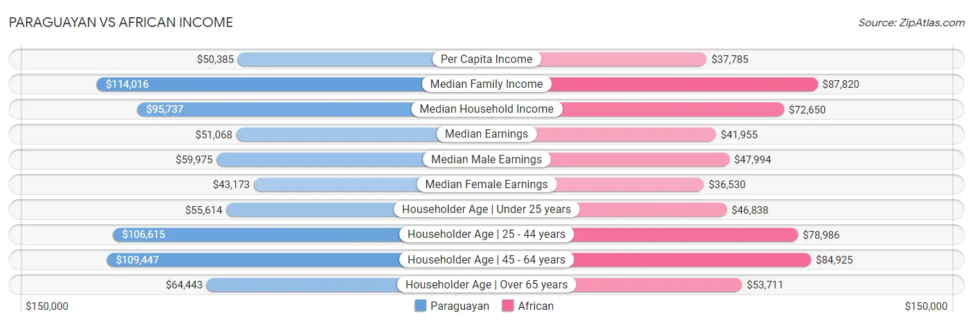 Paraguayan vs African Income