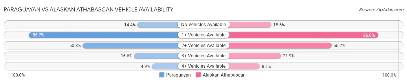Paraguayan vs Alaskan Athabascan Vehicle Availability