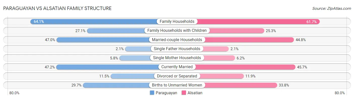 Paraguayan vs Alsatian Family Structure
