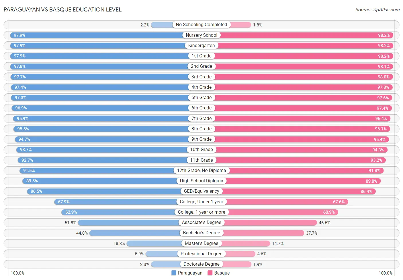 Paraguayan vs Basque Education Level