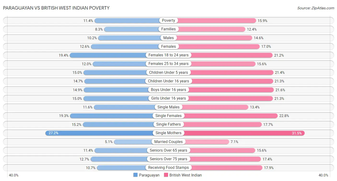Paraguayan vs British West Indian Poverty