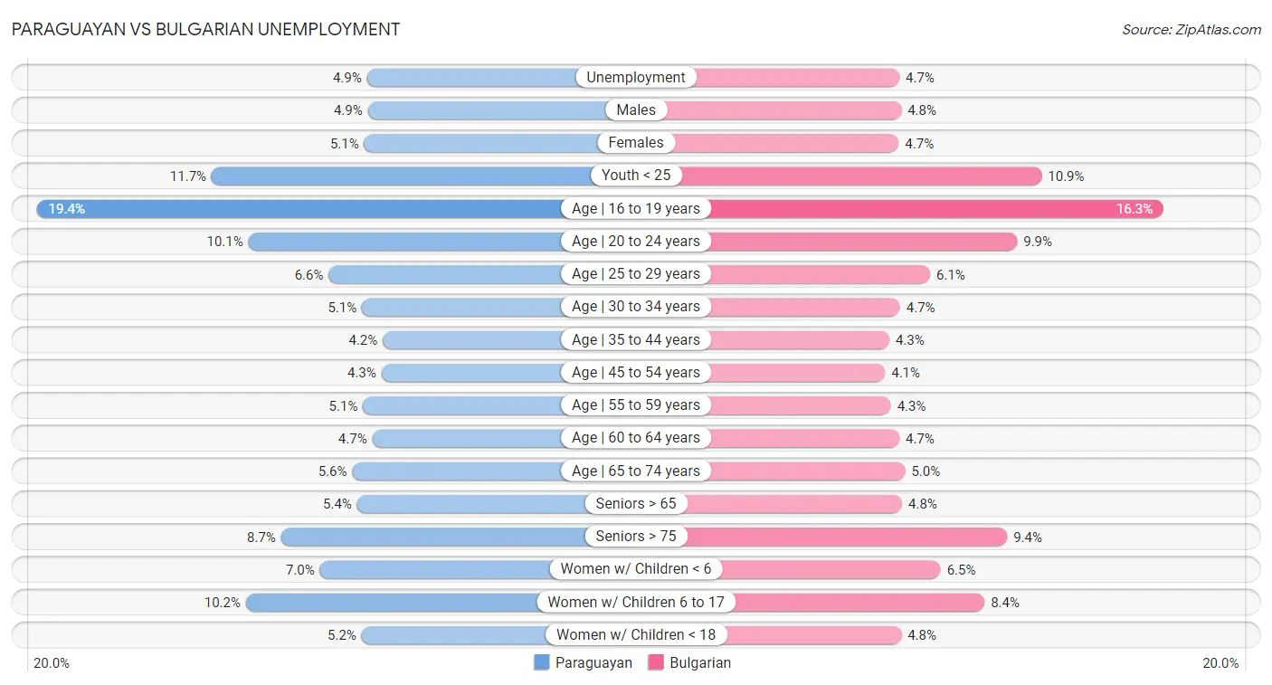 Paraguayan vs Bulgarian Unemployment