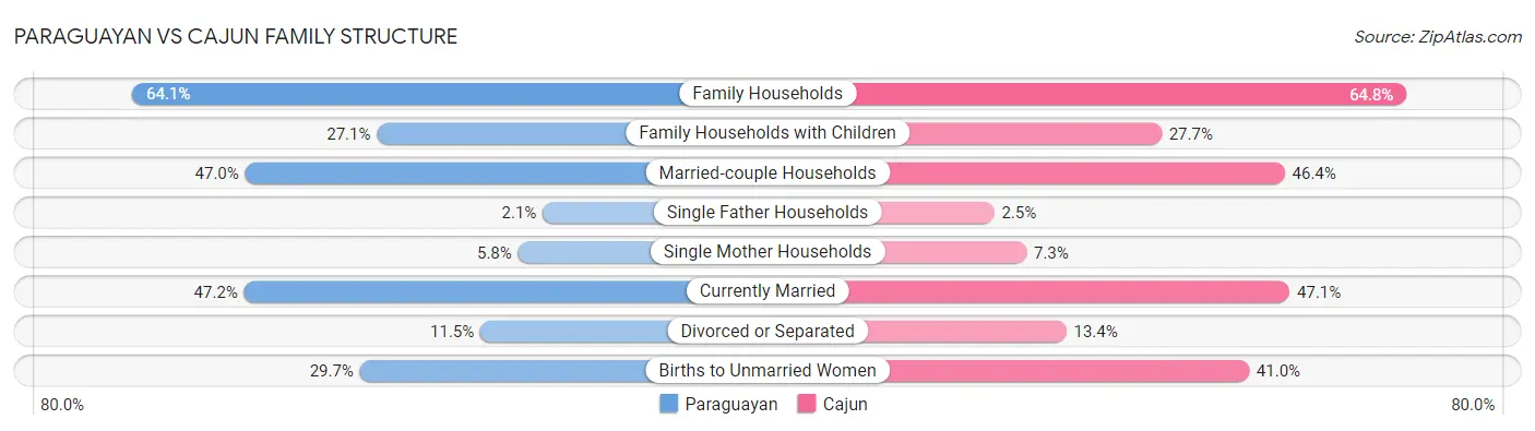 Paraguayan vs Cajun Family Structure