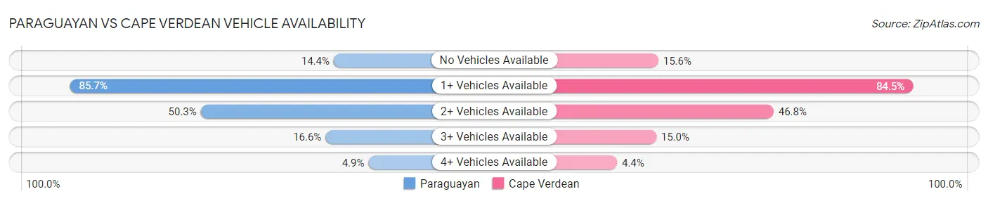 Paraguayan vs Cape Verdean Vehicle Availability