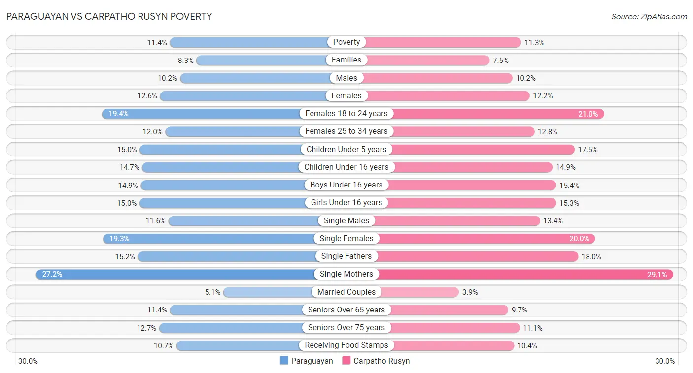 Paraguayan vs Carpatho Rusyn Poverty