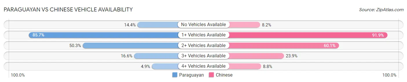 Paraguayan vs Chinese Vehicle Availability
