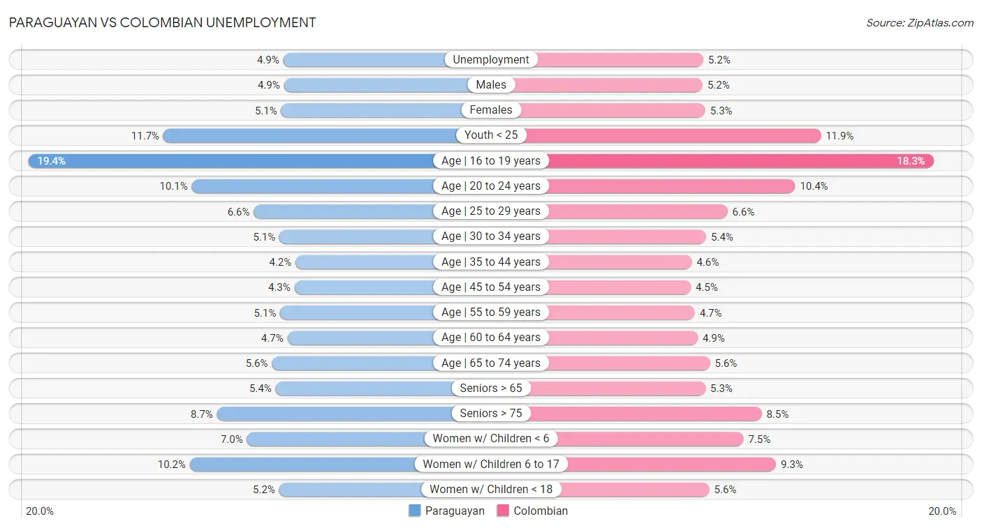 Paraguayan vs Colombian Unemployment