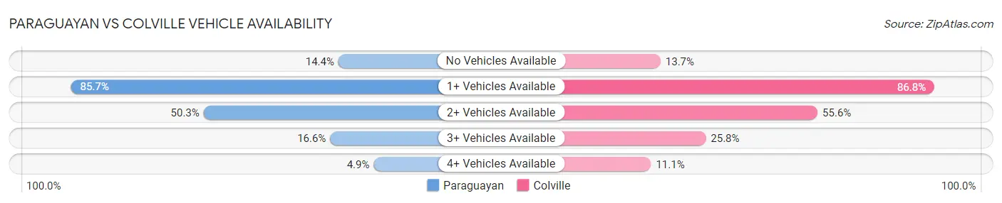 Paraguayan vs Colville Vehicle Availability