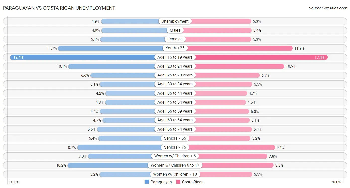 Paraguayan vs Costa Rican Unemployment