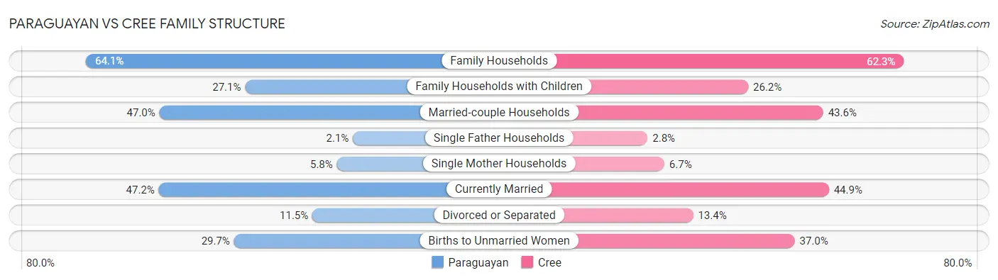 Paraguayan vs Cree Family Structure