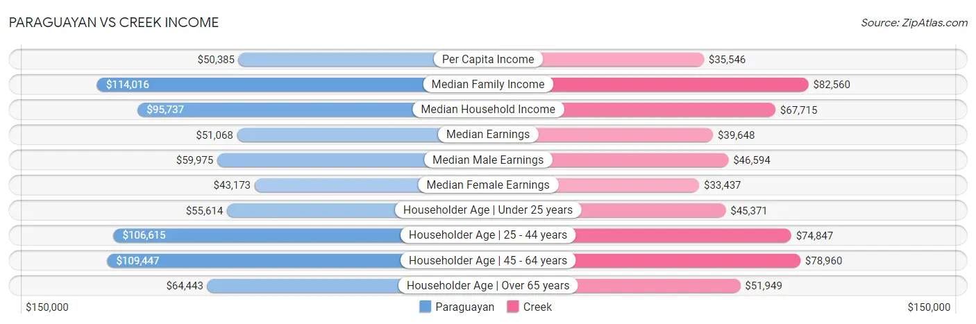 Paraguayan vs Creek Income