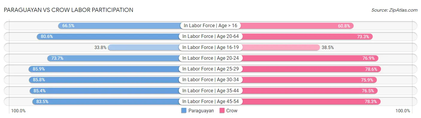 Paraguayan vs Crow Labor Participation