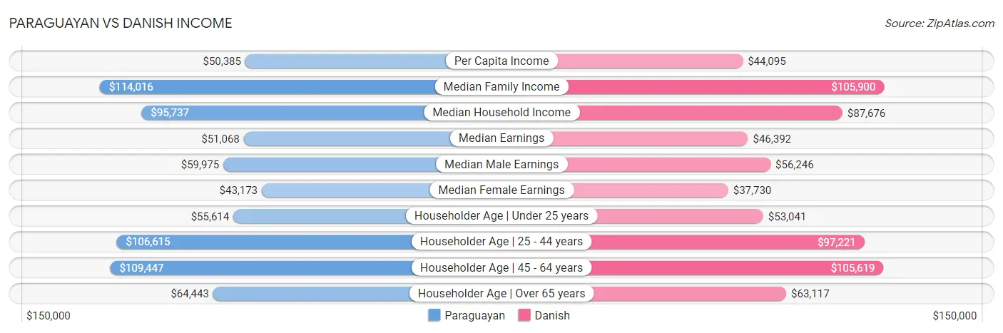 Paraguayan vs Danish Income