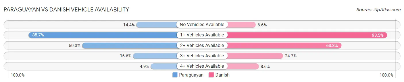 Paraguayan vs Danish Vehicle Availability