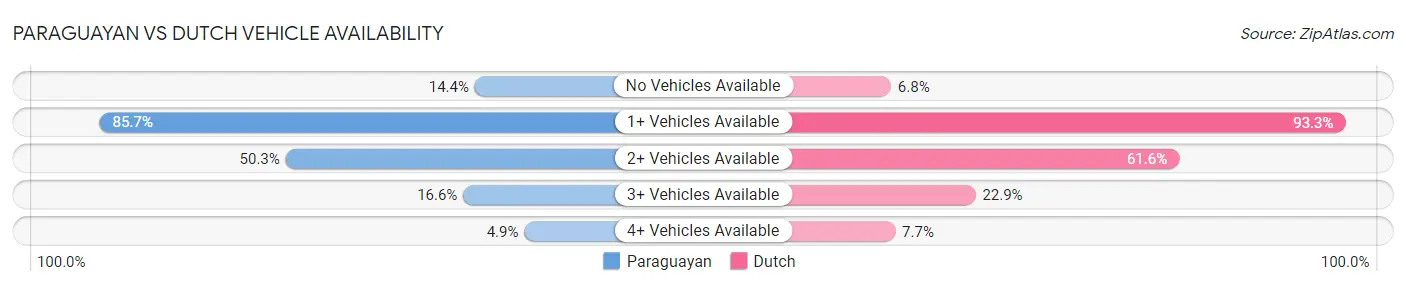 Paraguayan vs Dutch Vehicle Availability