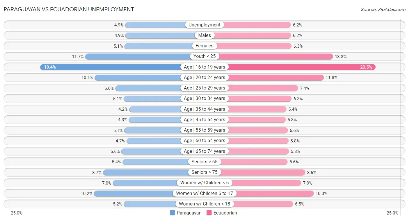 Paraguayan vs Ecuadorian Unemployment