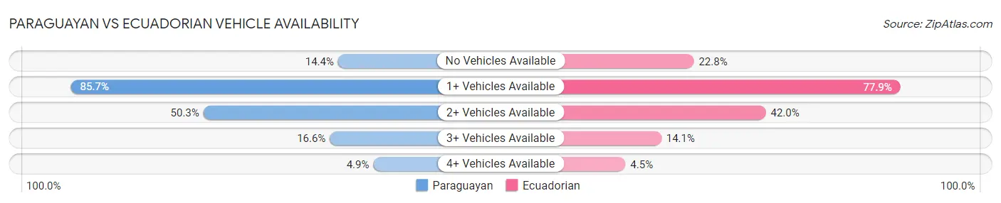 Paraguayan vs Ecuadorian Vehicle Availability