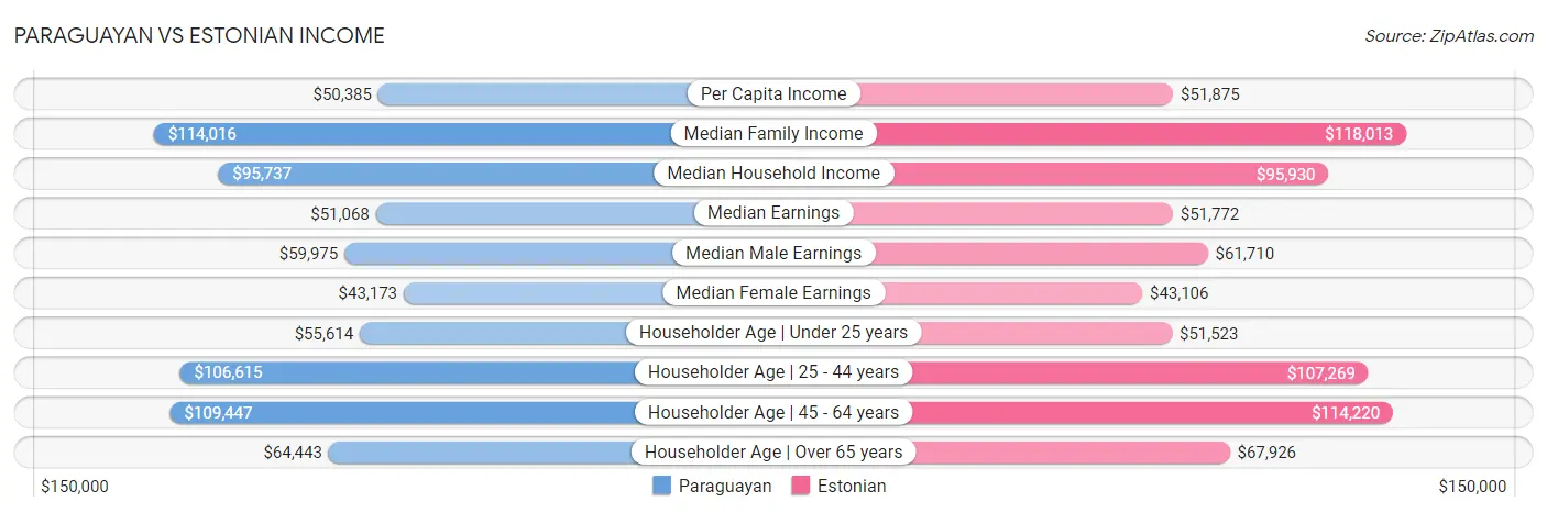 Paraguayan vs Estonian Income