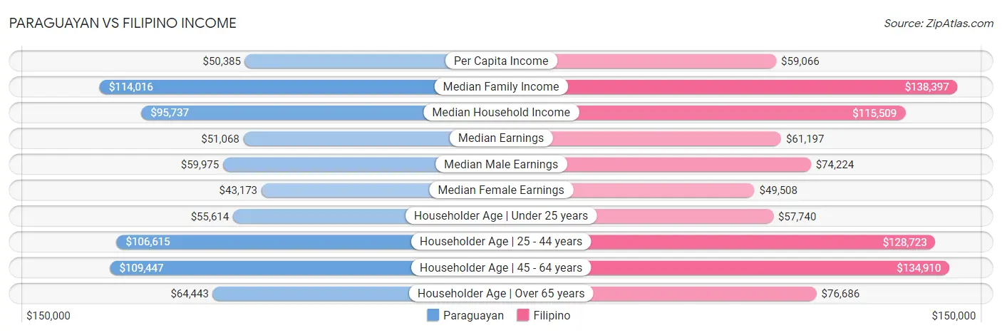 Paraguayan vs Filipino Income