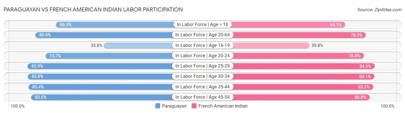 Paraguayan vs French American Indian Labor Participation