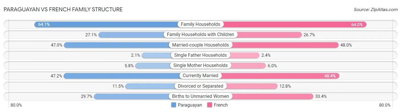 Paraguayan vs French Family Structure