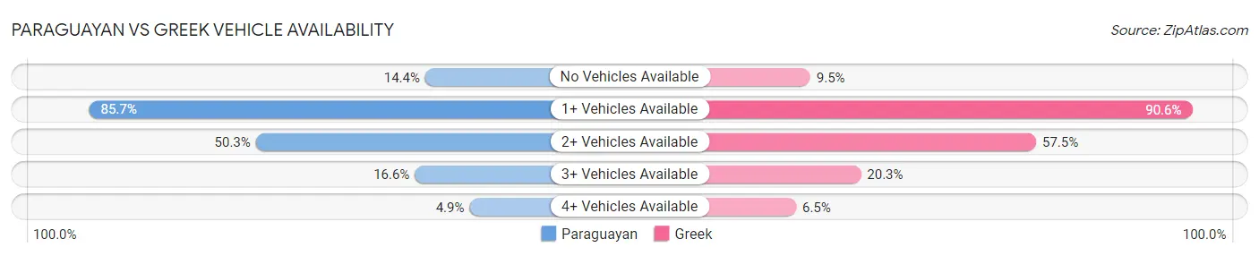 Paraguayan vs Greek Vehicle Availability