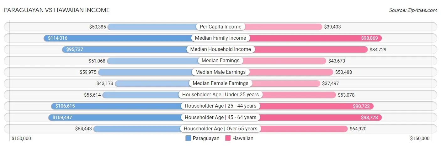 Paraguayan vs Hawaiian Income
