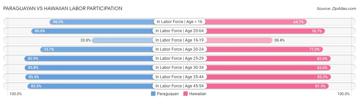 Paraguayan vs Hawaiian Labor Participation
