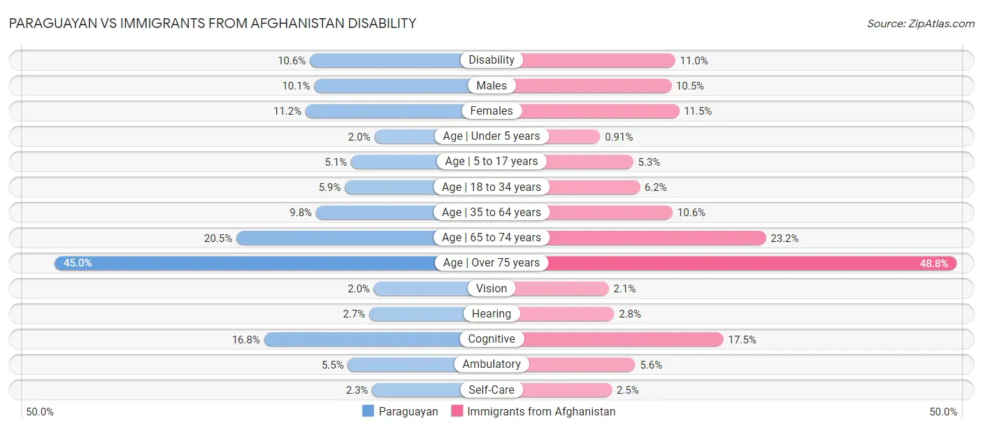 Paraguayan vs Immigrants from Afghanistan Disability