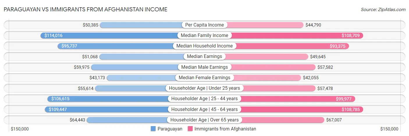 Paraguayan vs Immigrants from Afghanistan Income