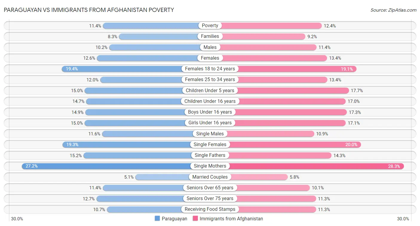 Paraguayan vs Immigrants from Afghanistan Poverty
